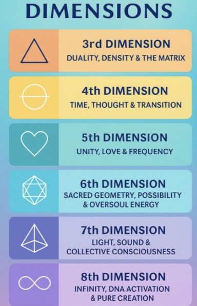 Niveau de dimension d'existence